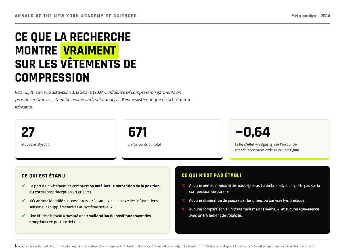 Ghai S. et al. (2024), Annals of the New York Academy of Sciences. Méta-analyse de 27 études sur la proprioception. Elle ne porte pas sur la perte de poids.